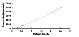 Typical Standard Curve for ADAMTS1 ELISA (Sandwich)