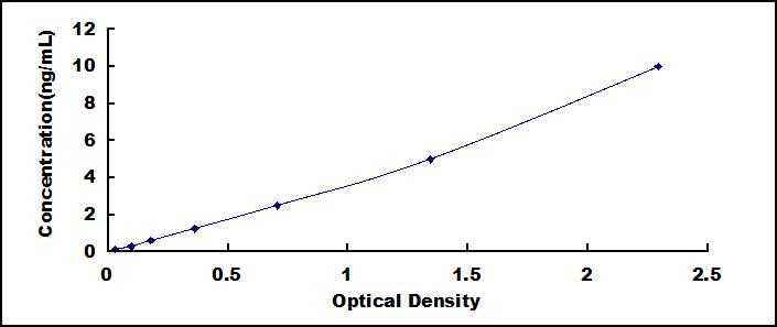 Typical Standard Curve for ADAMTS4 ELISA (Sandwich)