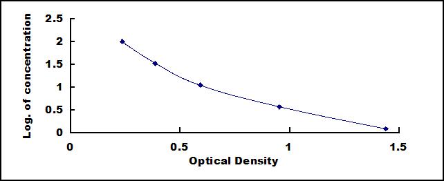 Typical Standard Curve for ABA ELISA (Competitive)