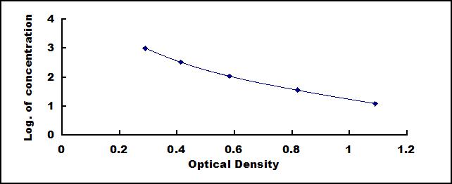 Typical Standard Curve for ACH ELISA (Competitive)