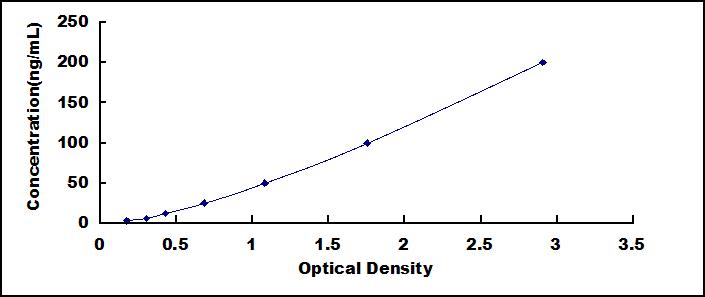 Typical Standard Curve for ACHE ELISA (Sandwich)