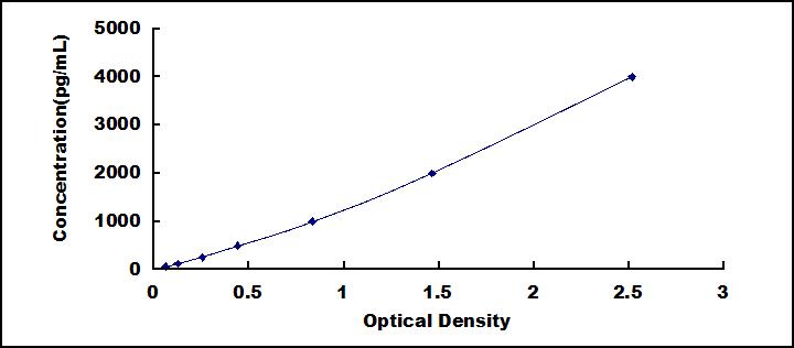 Typical Standard Curve for ACP2 ELISA (Sandwich)