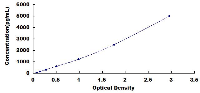 Typical Standard Curve for ACP5 ELISA (Sandwich)