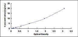 Typical Standard Curve for ACTN2 ELISA (Sandwich)