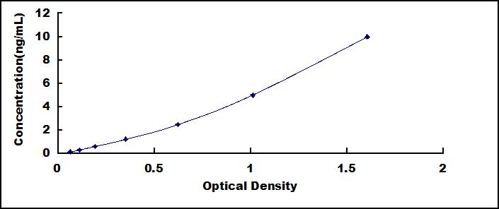 Typical Standard Curve for ALCAM ELISA (Sandwich)
