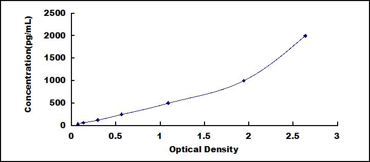 Typical Standard Curve for APC ELISA (Sandwich)