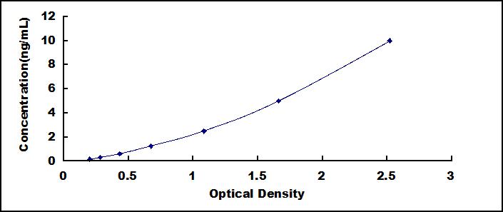 Typical Standard Curve for ATF3 ELISA (Sandwich)