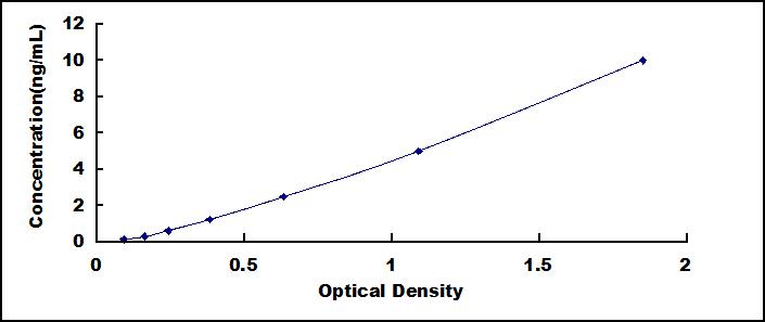 Typical Standard Curve for ATF3 ELISA (Sandwich)