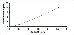 Typical Standard Curve for ATF6 ELISA (Sandwich)