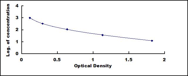 Typical Standard Curve for ACVA ELISA (Competitive)