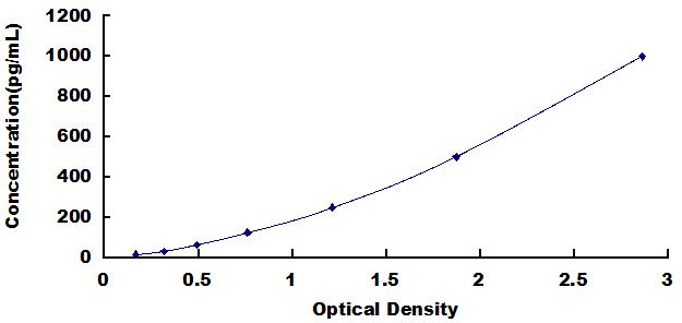 Typical Standard Curve for ACVB ELISA (Sandwich)