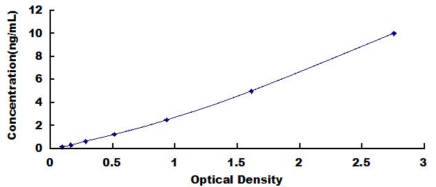 Typical Standard Curve for ALK1 ELISA (Sandwich)