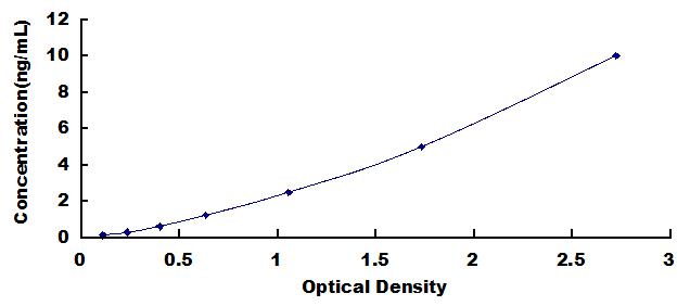 Typical Standard Curve for ADNP ELISA (Sandwich)