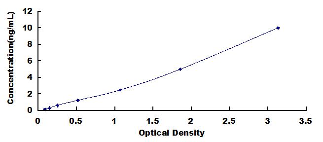 Typical Standard Curve for ARC ELISA (Sandwich)