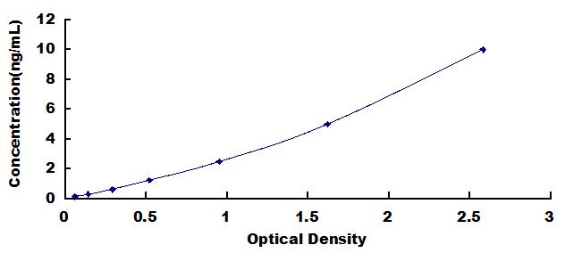 Typical Standard Curve for ARC ELISA (Sandwich)