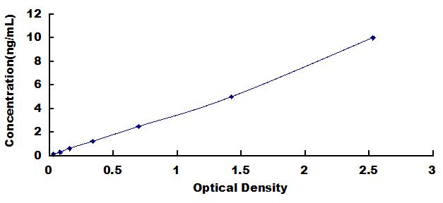 Typical Standard Curve for AOAH ELISA (Sandwich)
