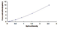 Typical Standard Curve for AP2m1 ELISA (Sandwich)