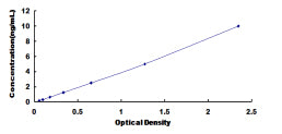 Typical Standard Curve for ADORA2a ELISA (Sandwich)