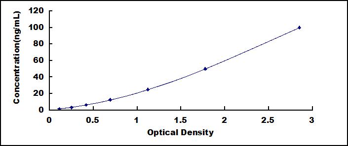 Typical Standard Curve for ADK ELISA (Sandwich)