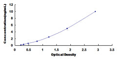 Typical Standard Curve for ADK ELISA (Sandwich)