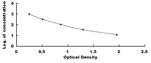 Typical Standard Curve for ATP ELISA (Competitive)