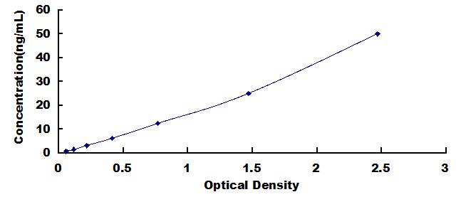 Typical Standard Curve for ADCY1 ELISA (Sandwich)
