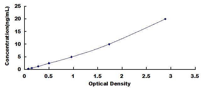 Typical Standard Curve for ADCY6 ELISA (Sandwich)