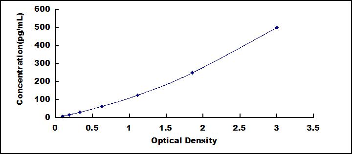 Typical Standard Curve for PACAP ELISA (Sandwich)
