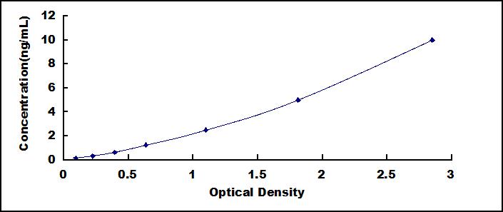 Typical Standard Curve for CAP2 ELISA (Sandwich)