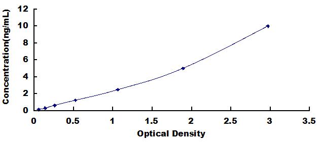 Typical Standard Curve for AMIGO1 ELISA (Sandwich)
