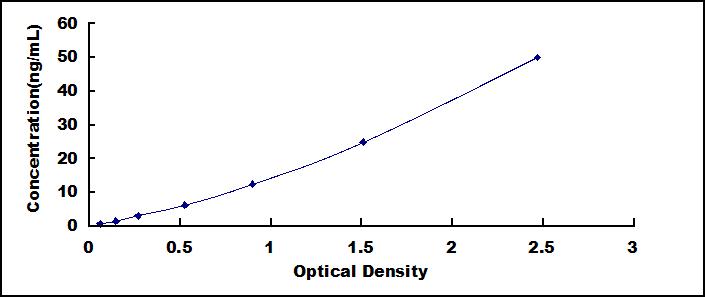 Typical Standard Curve for ADPN ELISA (Sandwich)
