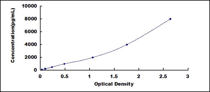 Typical Standard Curve for ADPN ELISA (Sandwich)