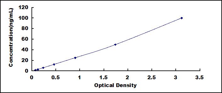 Typical Standard Curve for ADPN ELISA (Sandwich)