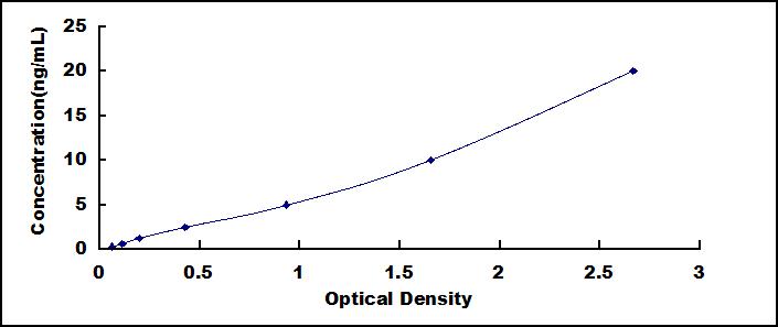 Typical Standard Curve for ADPN ELISA (Sandwich)