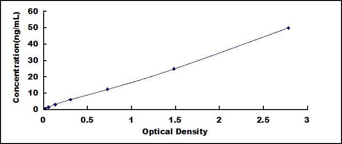 Typical Standard Curve for ADIPOR1 ELISA (Sandwich)