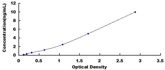 Typical Standard Curve for ADRb2 ELISA (Sandwich)