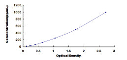 Typical Standard Curve for ADRb3 ELISA (Sandwich)