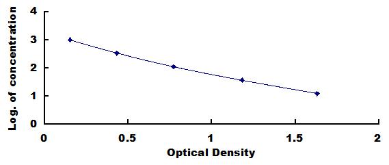 Typical Standard Curve for ACTH ELISA (Competitive)