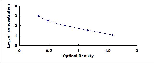 Typical Standard Curve for ADM ELISA (Competitive)