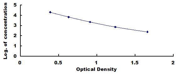 Typical Standard Curve for ADM2 ELISA (Competitive)