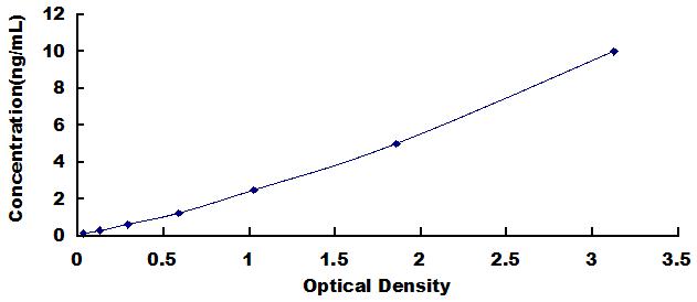 Typical Standard Curve for AFF1 ELISA (Sandwich)