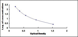 Typical Standard Curve for AFM ELISA (Competitive)
