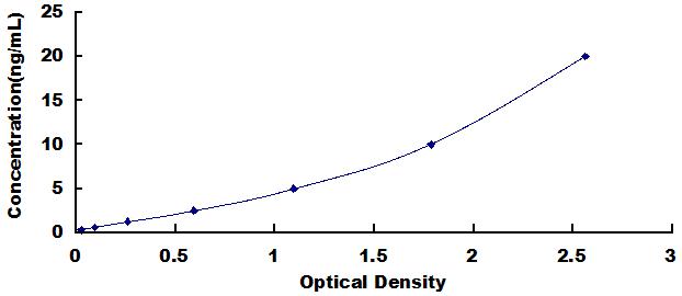 Typical Standard Curve for AGC ELISA (Sandwich)