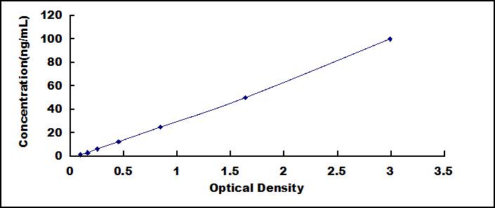 Typical Standard Curve for ALT ELISA (Sandwich)