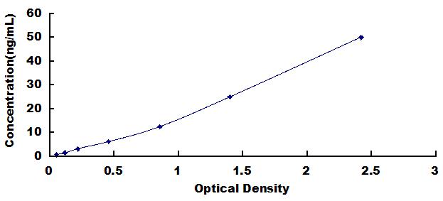 Typical Standard Curve for ALT ELISA (Sandwich)