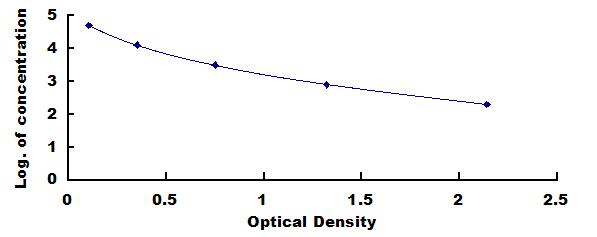 Typical Standard Curve for ALB ELISA (Competitive)