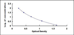 Typical Standard Curve for ALB ELISA (Competitive)
