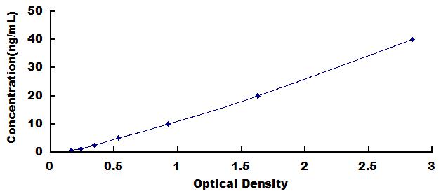 Typical Standard Curve for ALDH1A2 ELISA (Sandwich)
