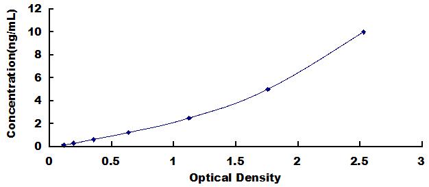 Typical Standard Curve for ARL1 ELISA (Sandwich)
