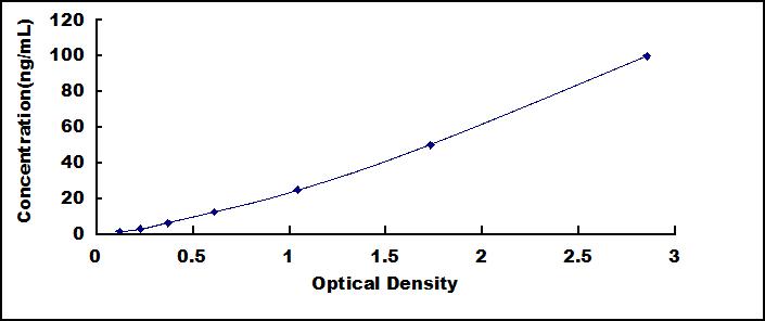 Typical Standard Curve for ALPI ELISA (Sandwich)